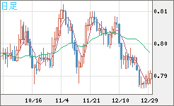 米ドル/スイスフランチャート（USD/CHF）日足