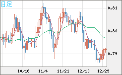 米ドル/スイスフランチャート（USD/CHF）日足