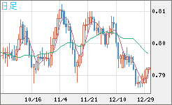 米ドル/スイスフランチャート（USD/CHF）日足