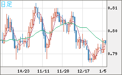 米ドル/スイスフランチャート（USD/CHF）日足