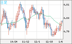 米ドル/スイスフランチャート（USD/CHF）日足