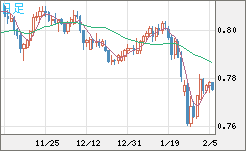 米ドル/スイスフランチャート（USD/CHF）日足