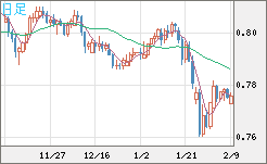 米ドル/スイスフランチャート（USD/CHF）日足
