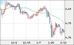 米ドル/スイスフランチャート（USD/CHF）日足