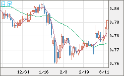 米ドル/スイスフランチャート（USD/CHF）日足