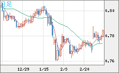 米ドル/スイスフランチャート（USD/CHF）日足