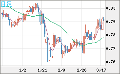 米ドル/スイスフランチャート（USD/CHF）日足
