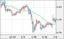 米ドル/スイスフランチャート（USD/CHF）日足