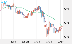 米ドル/スイスフランチャート（USD/CHF）日足