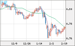 米ドル/スイスフランチャート（USD/CHF）日足