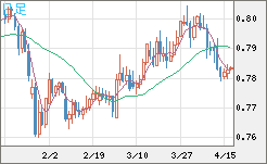 米ドル/スイスフランチャート（USD/CHF）日足