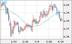米ドル/スイスフランチャート（USD/CHF）日足