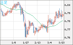 米ドル/スイスフランチャート（USD/CHF）日足