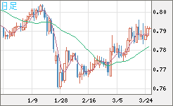 米ドル/スイスフランチャート（USD/CHF）日足
