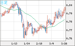 米ドル/スイスフランチャート（USD/CHF）日足