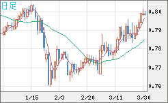米ドル/スイスフランチャート（USD/CHF）日足