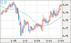 米ドル/スイスフランチャート（USD/CHF）日足