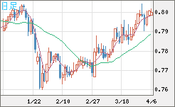 米ドル/スイスフランチャート（USD/CHF）日足