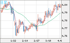 米ドル/スイスフランチャート（USD/CHF）日足