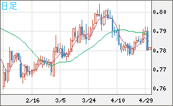 米ドル/スイスフランチャート（USD/CHF）日足