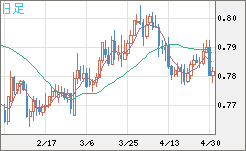 米ドル/スイスフランチャート（USD/CHF）日足