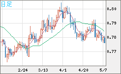 米ドル/スイスフランチャート（USD/CHF）日足