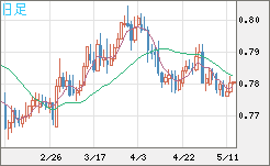 米ドル/スイスフランチャート（USD/CHF）日足