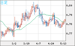 米ドル/スイスフランチャート（USD/CHF）日足