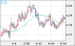 米ドル/スイスフランチャート（USD/CHF）日足