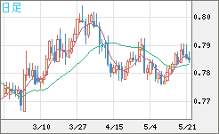 米ドル/スイスフランチャート（USD/CHF）日足