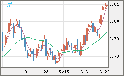 米ドル/スイスフランチャート（USD/CHF）日足