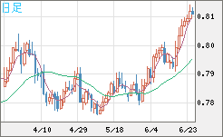 米ドル/スイスフランチャート（USD/CHF）日足