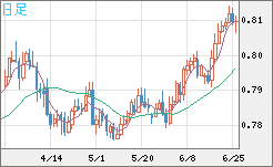 米ドル/スイスフランチャート（USD/CHF）日足