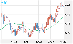 米ドル/スイスフランチャート（USD/CHF）日足