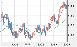 米ドル/スイスフランチャート（USD/CHF）日足