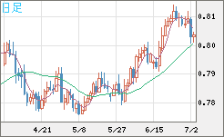 米ドル/スイスフランチャート（USD/CHF）日足
