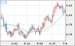 米ドル/スイスフランチャート（USD/CHF）日足