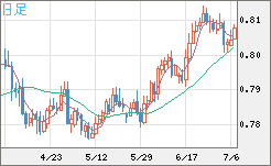 米ドル/スイスフランチャート（USD/CHF）日足