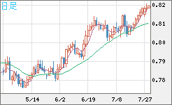 米ドル/スイスフランチャート（USD/CHF）日足