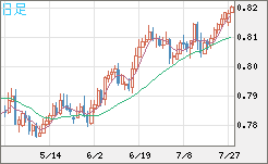 米ドル/スイスフランチャート（USD/CHF）日足