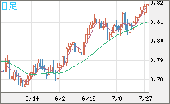 米ドル/スイスフランチャート（USD/CHF）日足