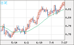 米ドル/スイスフランチャート（USD/CHF）日足