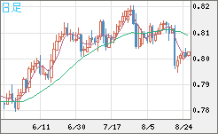 米ドル/スイスフランチャート（USD/CHF）日足