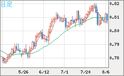 米ドル/スイスフランチャート（USD/CHF）日足