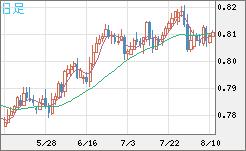 米ドル/スイスフランチャート（USD/CHF）日足