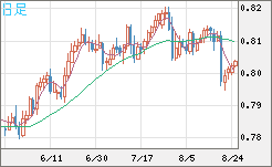 米ドル/スイスフランチャート（USD/CHF）日足