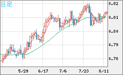 米ドル/スイスフランチャート（USD/CHF）日足