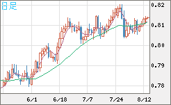 米ドル/スイスフランチャート（USD/CHF）日足