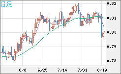 米ドル/スイスフランチャート（USD/CHF）日足