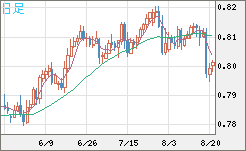 米ドル/スイスフランチャート（USD/CHF）日足